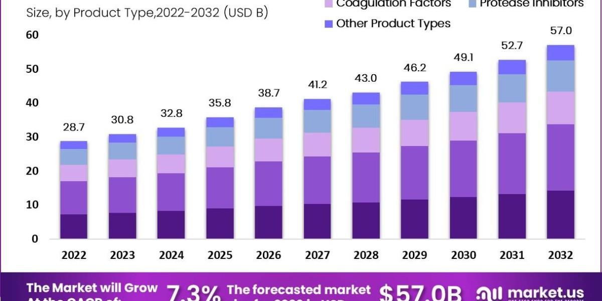Plasma Fractionation Market: Regional Insights and Market Dynamics