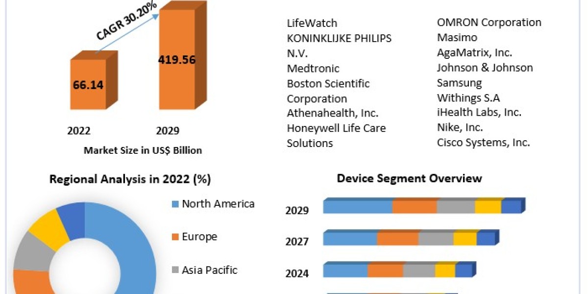 Mhealth Market Top Key Players Analysis 2029