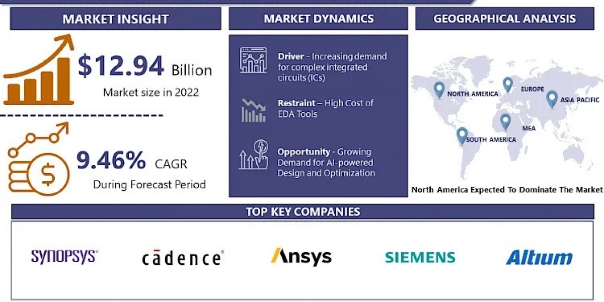 Electronic Design Automation Tools Market: Comprehensive Analysis - Size, Share, and Growth Drivers By 2032 | IMR