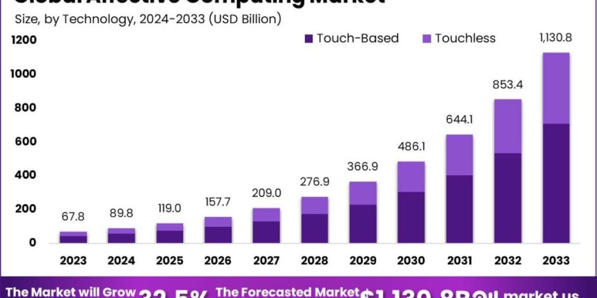 Affective Computing Market: How Emotion Recognition is Shaping the Tech World