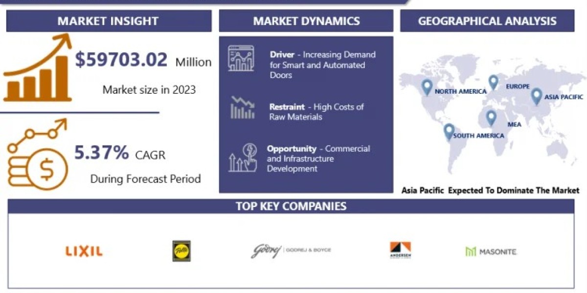 Interior Doors Market Projected to Reach USD 95598.07 Million by 2032, Growing at a CAGR of 5.37%