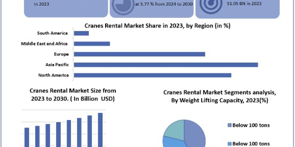 Cranes Rental Market  Scope, Growth, Analysis, Report and Forecast Period Of 2024-2030