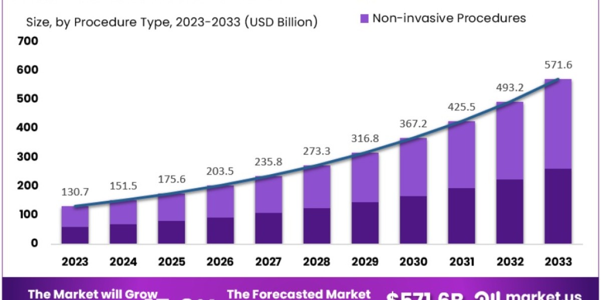 Aesthetic Medicine Market: Navigating Regulatory Challenges and Compliance Issues