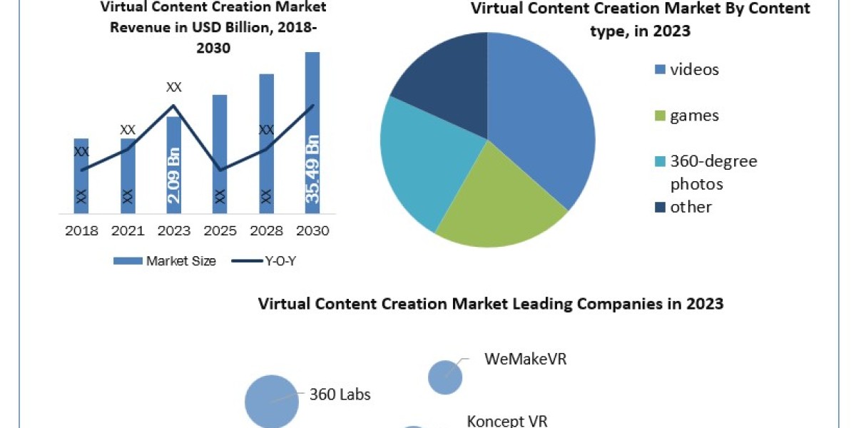 Virtual Content Creation Market Insight 2030 Report on Forecasting Trends, Growth, and Opportunities
