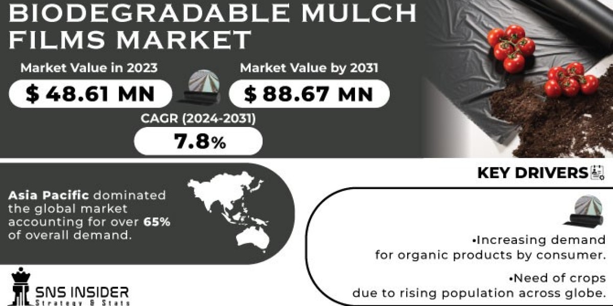 Biodegradable Mulch Films Market  Growth and Challenges Analysis Forecast by 2031