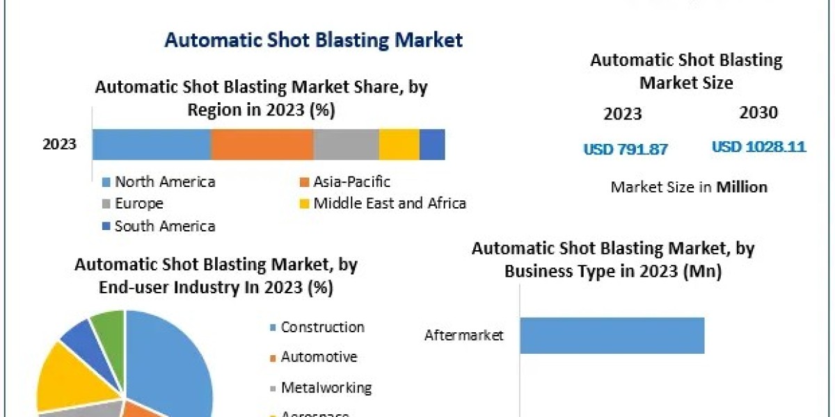 Automatic Shot Blasting Market Global Trends, Industry Size, Future Scope, Regional Trends And Forecast 2030