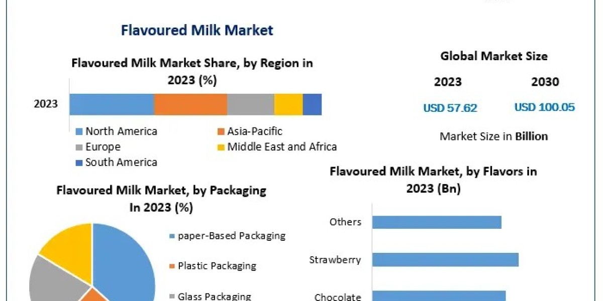 Flavoured Milk Market Trend, Share, Revenue, and Worth Statistics 2024-2030