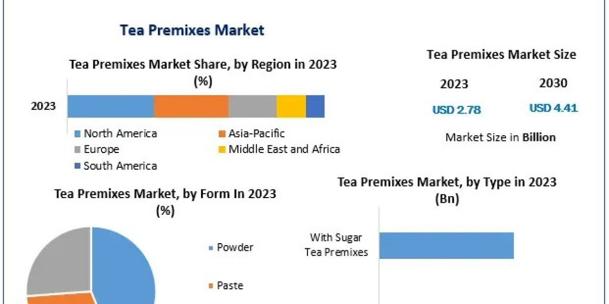 Tea Premixes Market: Expected to Surge to USD 4.41 Billion by 2030, Sustaining a 6.8% CAGR