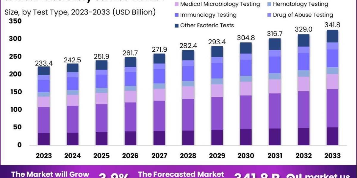 Clinical Laboratory Service Market: Strategies for Maximizing Revenue Growth