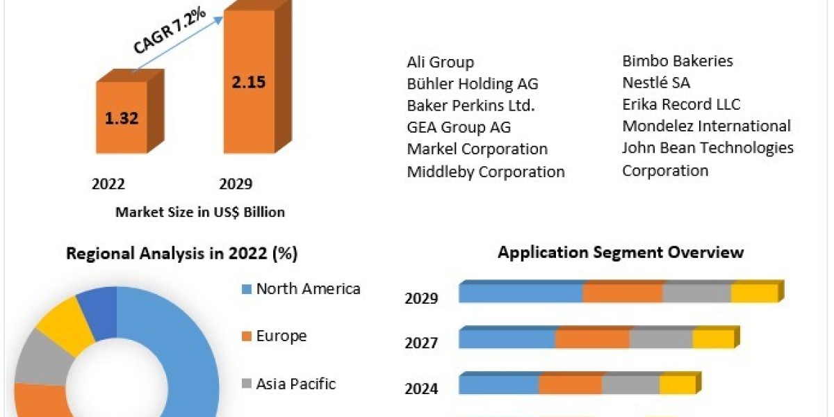 Industrial Bakery Processing Equipment Market Size, Opportunities, Company Profile, Developments and Outlook