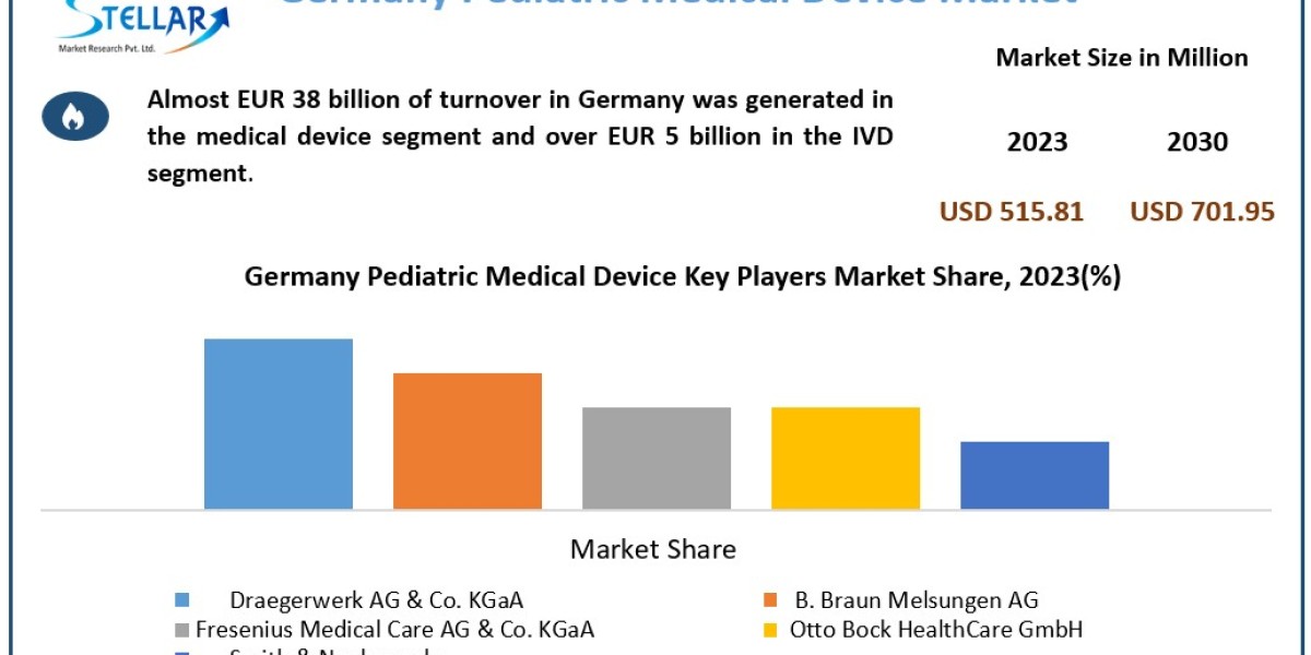 Germany Pediatric Medical Device Market Data Dimensions: Size, Share, Revenue, and Worth Statistics Overview | 2024-2030
