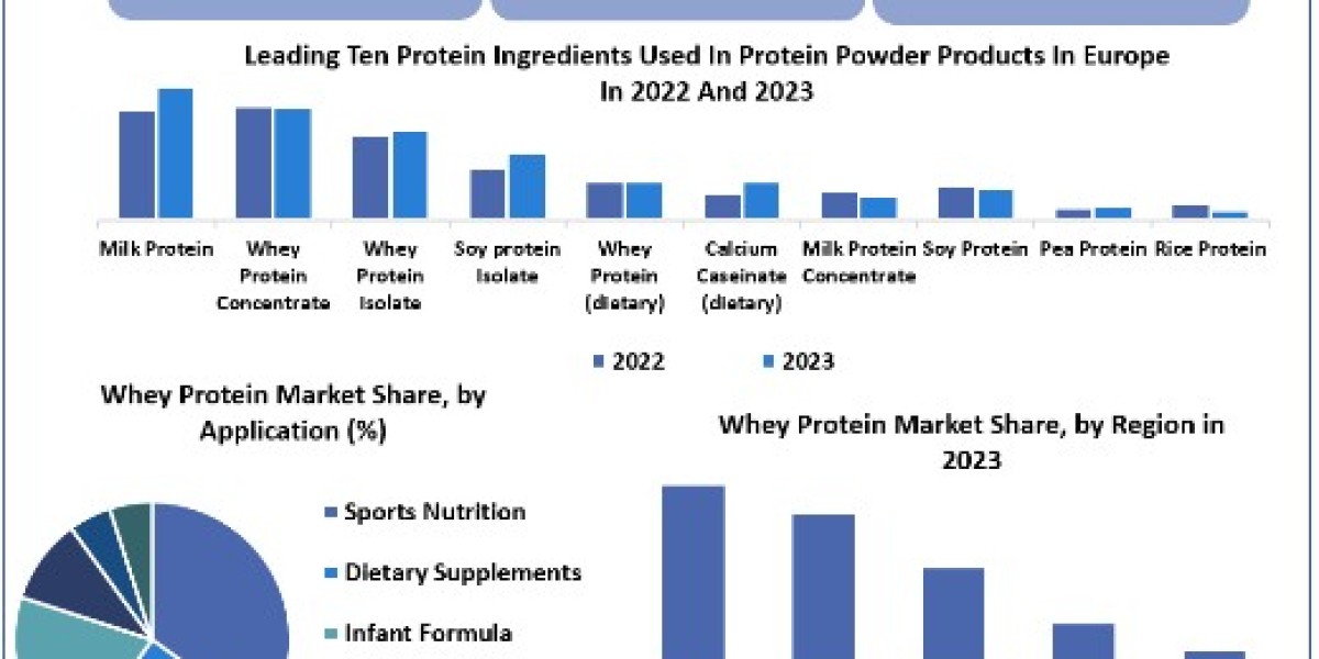 Whey Protein Market Size, Share, Price, Growth, Key Players, Analysis, Report, Forecast 2024-2030