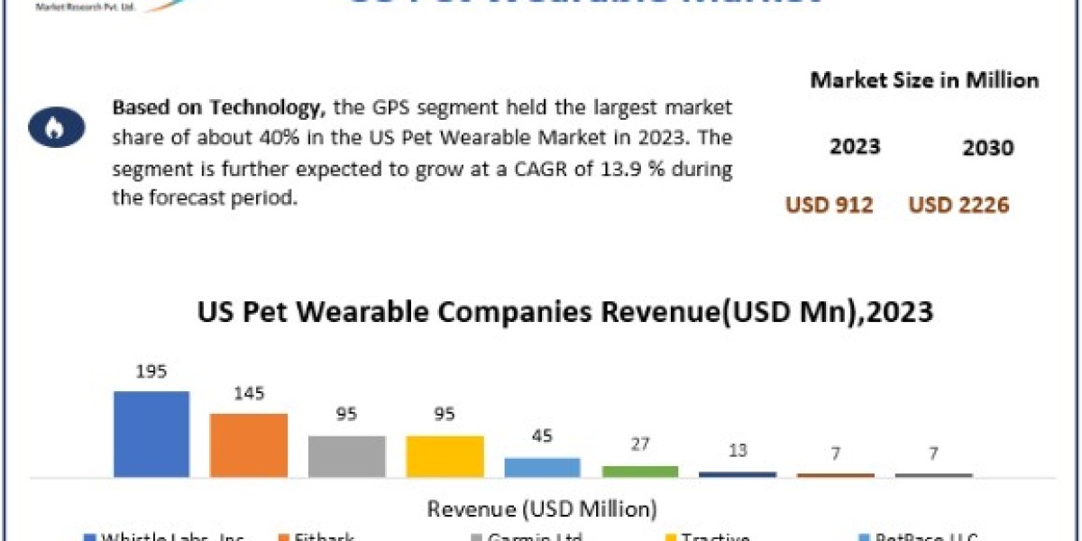 US Pet Wearable Market Share, Price, Trends, Growth, Analysis, Report, Forecast 2024-2030