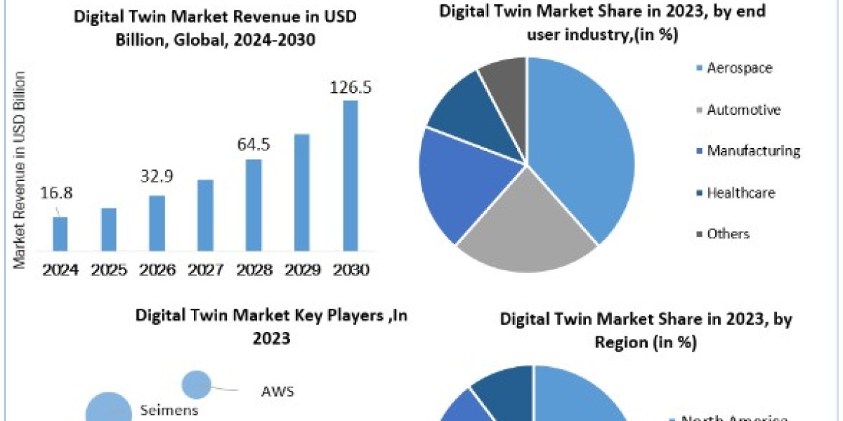 Digital Twin Market Size, Share, Report, Growth, Analysis, Price, Trends, Key Players and Forecast Period 2024-2030