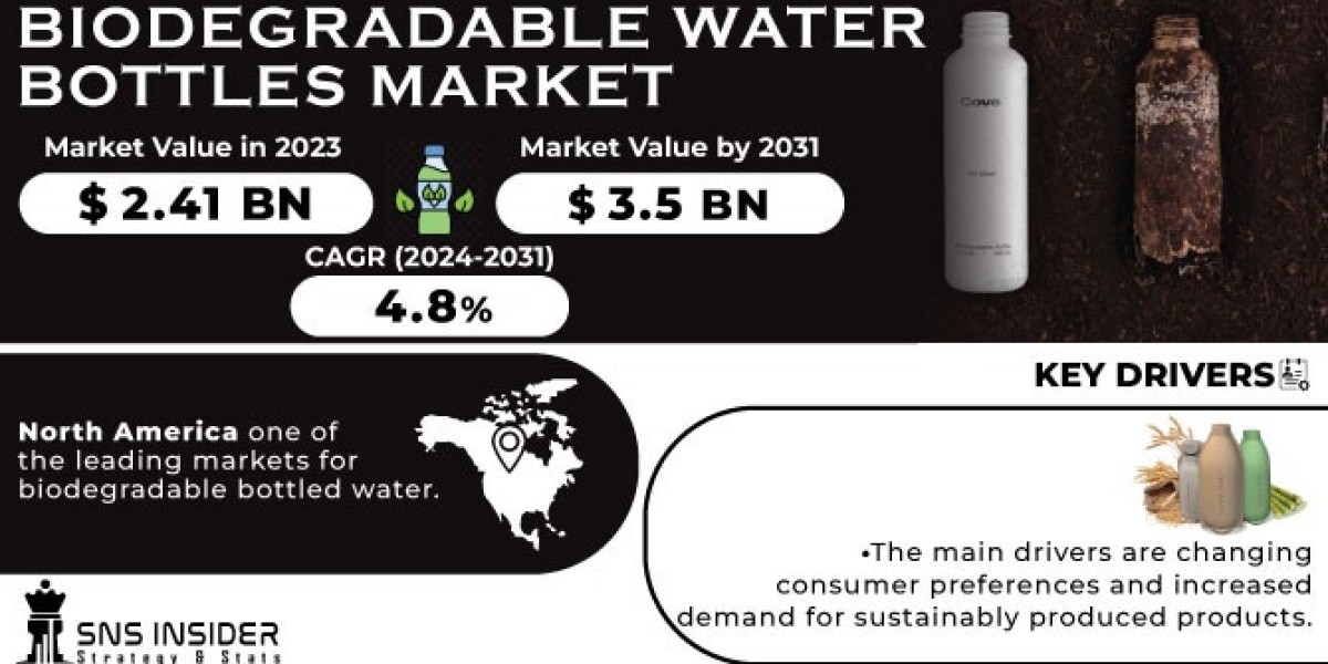 Biodegradable Water Bottles Market 2024 Global Business Insights Report