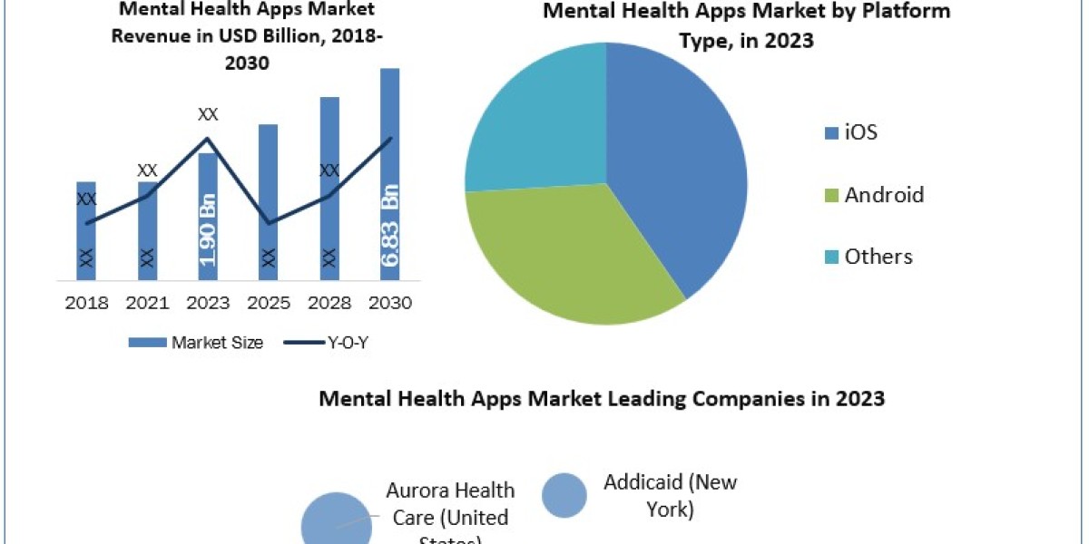 Mental Health Apps Size and Share Analysis to 2030