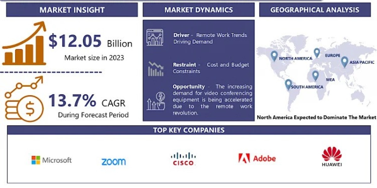 Video Conferencing Equipment Market Analysis of Key Trend, Industry Dynamics and Future Growth By 2032 | IMR