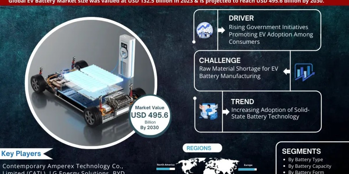 EV Battery Market Share, Growth, Top Leading Players, Business Analysis and Future Strategies 2030: MarkNtel Advisors