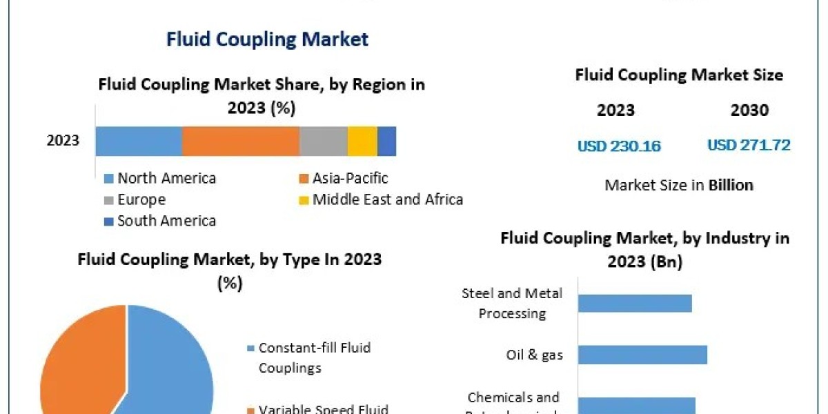 Global Fluid Coupling Market segmented by company, Manufactures, SWOT Analysis 2030
