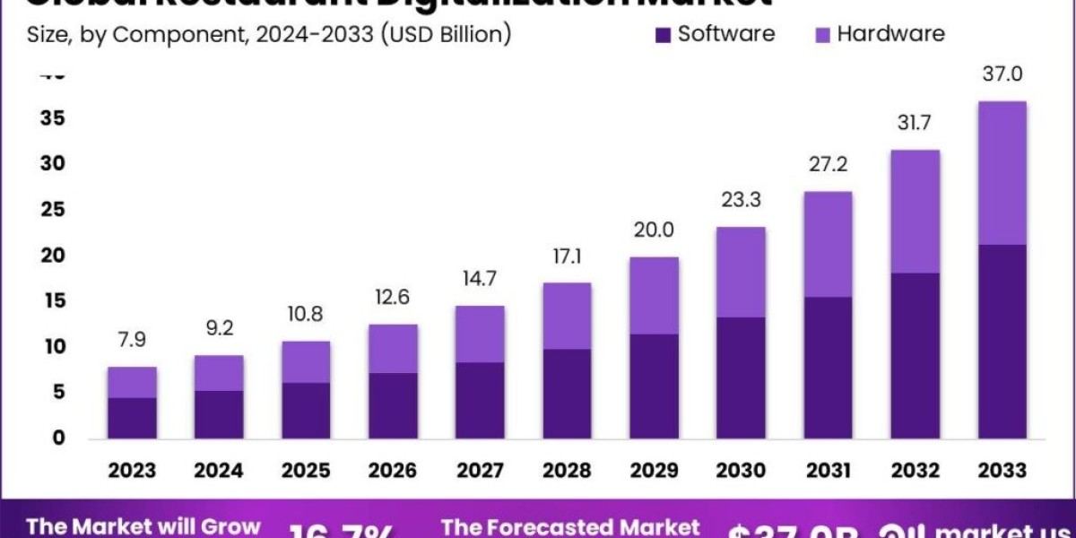 Restaurant Digitalization Market: Exploring the Benefits of Digital Integration