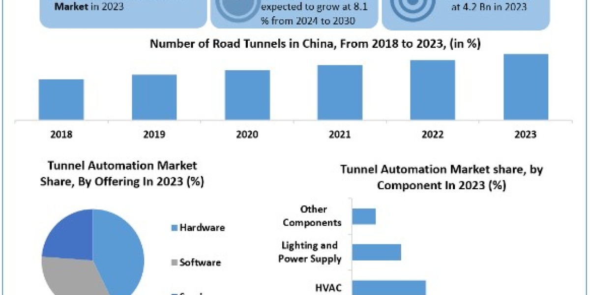 Tunnel Automation Market Size, Share, Growth, Price, Trends, Industry Analysis, Forecast 2024-2030
