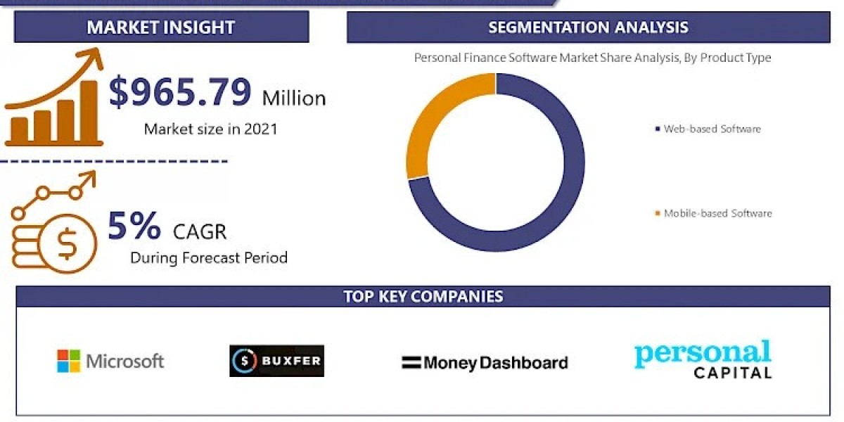 Personal Finance Software Market: Industry Analysis, Size, Share, Growth and Forecast By 2032 | IMR