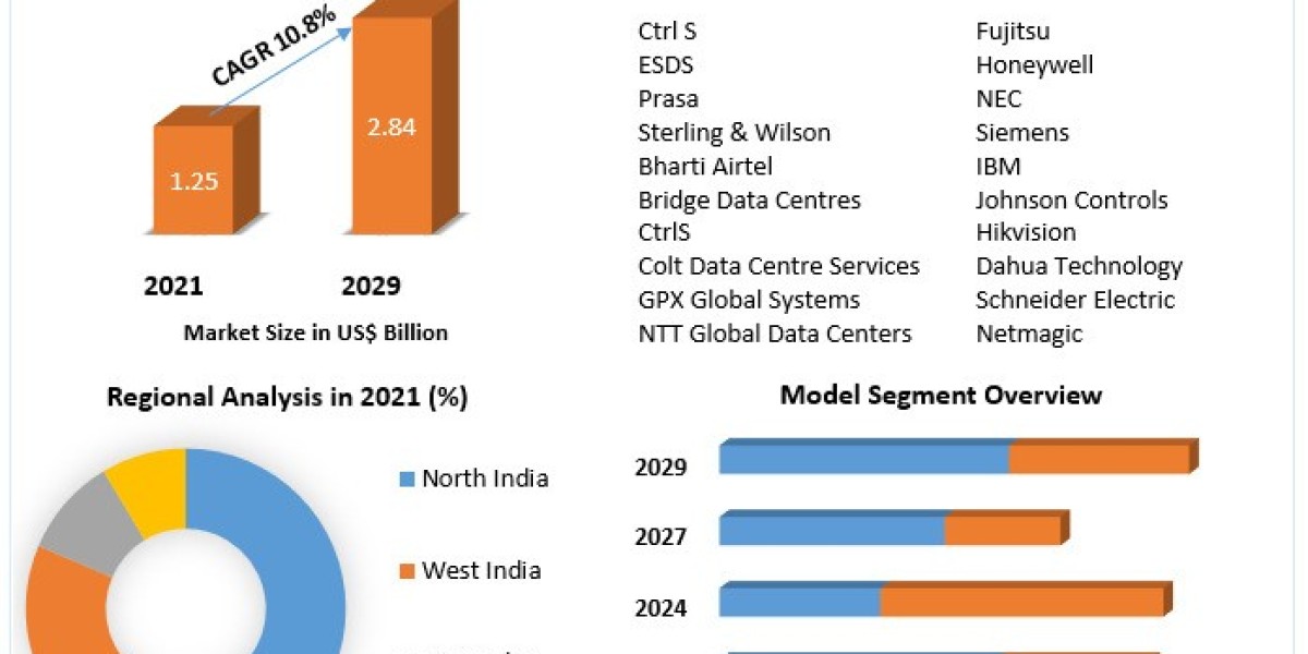 Indian Data Center Market Trends and Size 2030