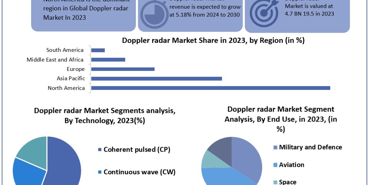 Doppler radar Market Data Decoded: Segmentation, Outlook, and Overview for Business Success | 2024-2030