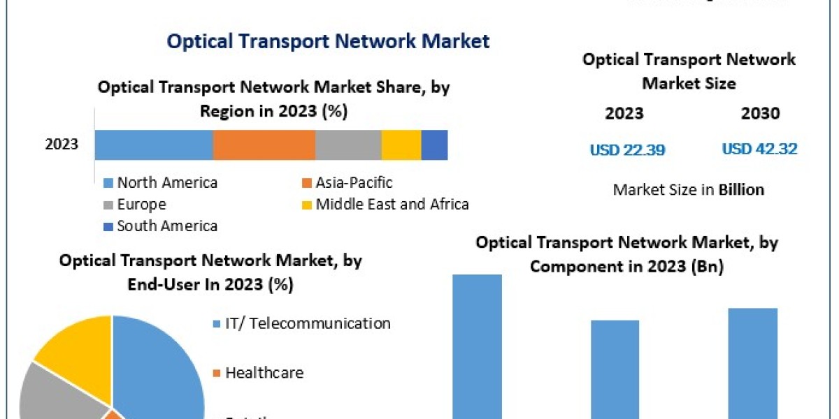 Optical Transport Network Market Growth, Analysis, Key Players, Outlook, Report, Forecast 2024-2030