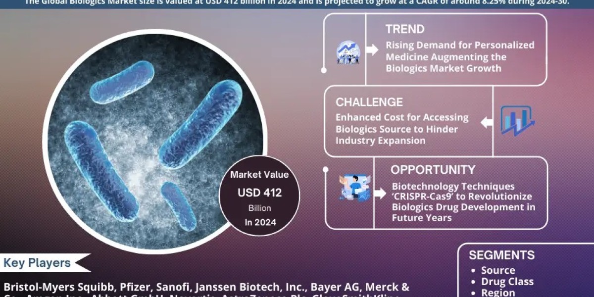 Drivers and Trends Benefits Biologics Market to Grow at 8.25% CAGR, projected to Reach USD 412 billion in 2024