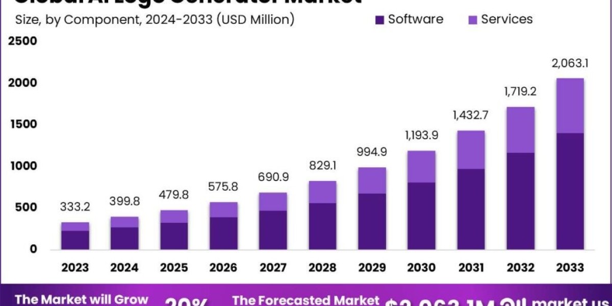 AI Logo Generator Market : AI-Powered Design Excellence
