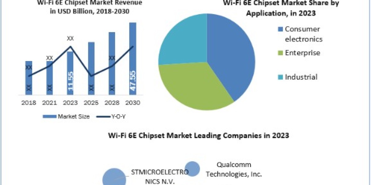 Wi-Fi 6E Chipset Market Growth, Size, Share, Price, Trends, Analysis, Report, Forecast 2024-2030