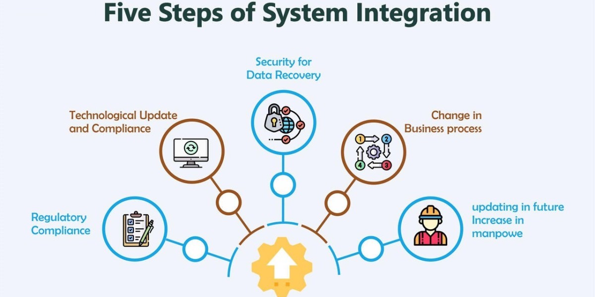 System Integration Services Market Size - US$ 721.59 Billion (2031) at 7.13% CAGR | Cognizant, Wipro, Infosys Limited, C