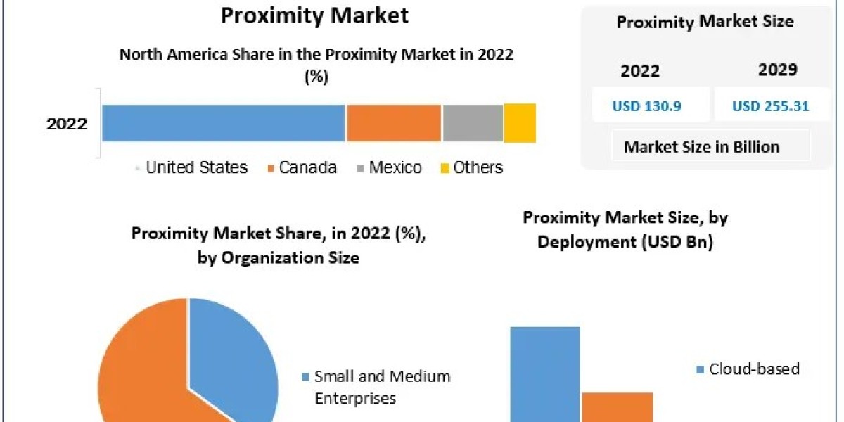 Proximity Market by Manufacturers, Regions, Type and Application, Forecast 2029