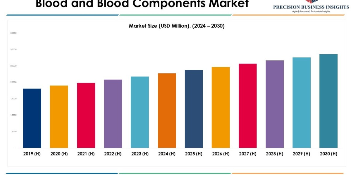 Blood and Blood Components Market Size, Share and Insights