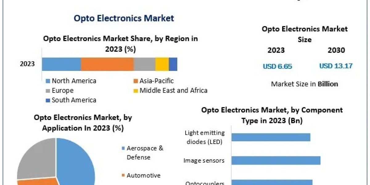 Opto Electronics Market – Comprehensive Global Industry Analysis and Forecast (2024-2030)