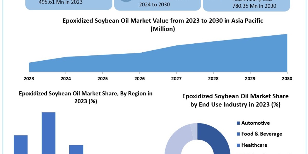 Epoxidized Soybean Oil Market Application, Breaking Barriers, Key Companies Forecast 2030