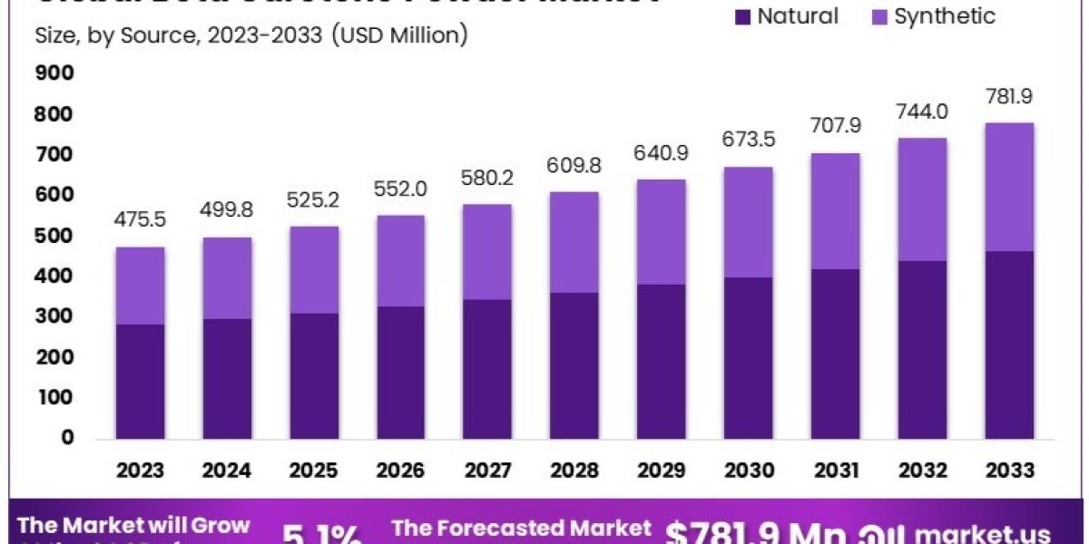 Beta Carotene Powder Market: Exploring the Impact of Technological Advancements