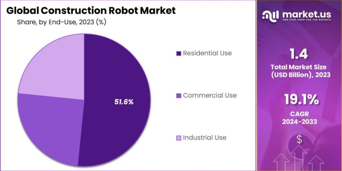 Construction Robot Market: From Concept to Reality—The Evolution of Robotics in Building