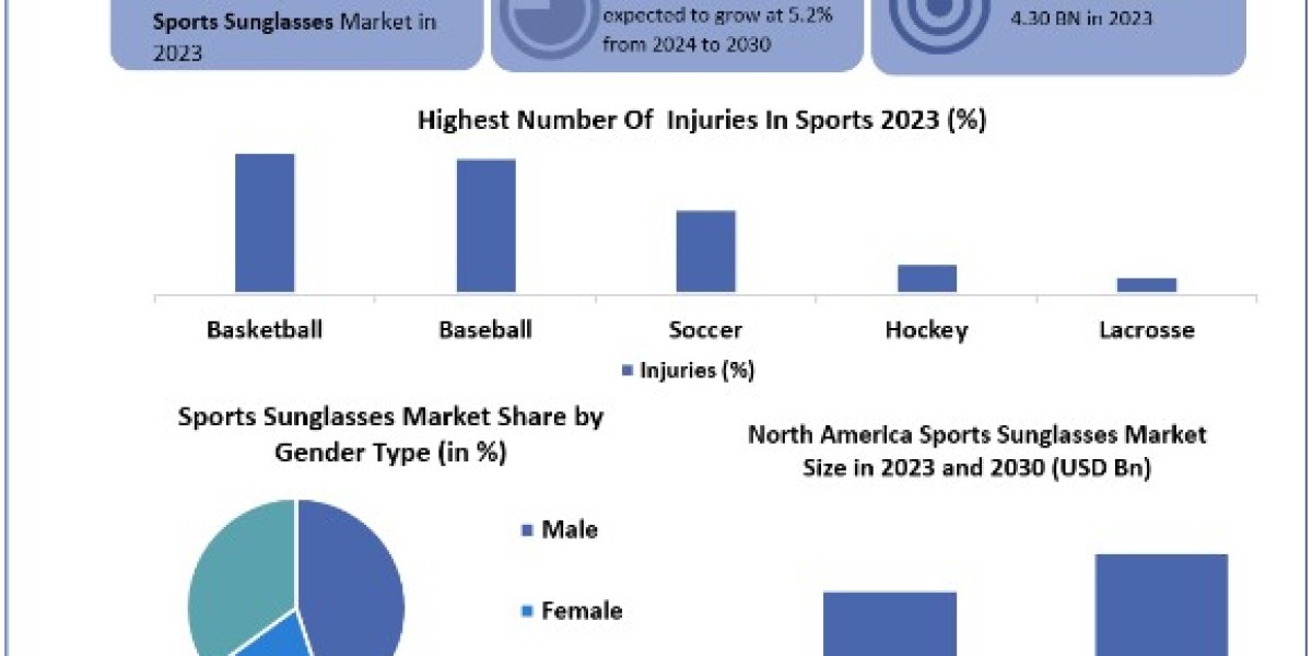Sports Sunglasses Market Size, Share, Price, Trends, Growth, Analysis, Report, Forecast 2024-2030