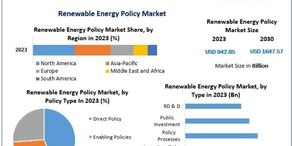 Renewable Energy Policy Market Expected to Reach USD 1647.57 Billion by 2030, Reflecting 8.3% Annual Growth