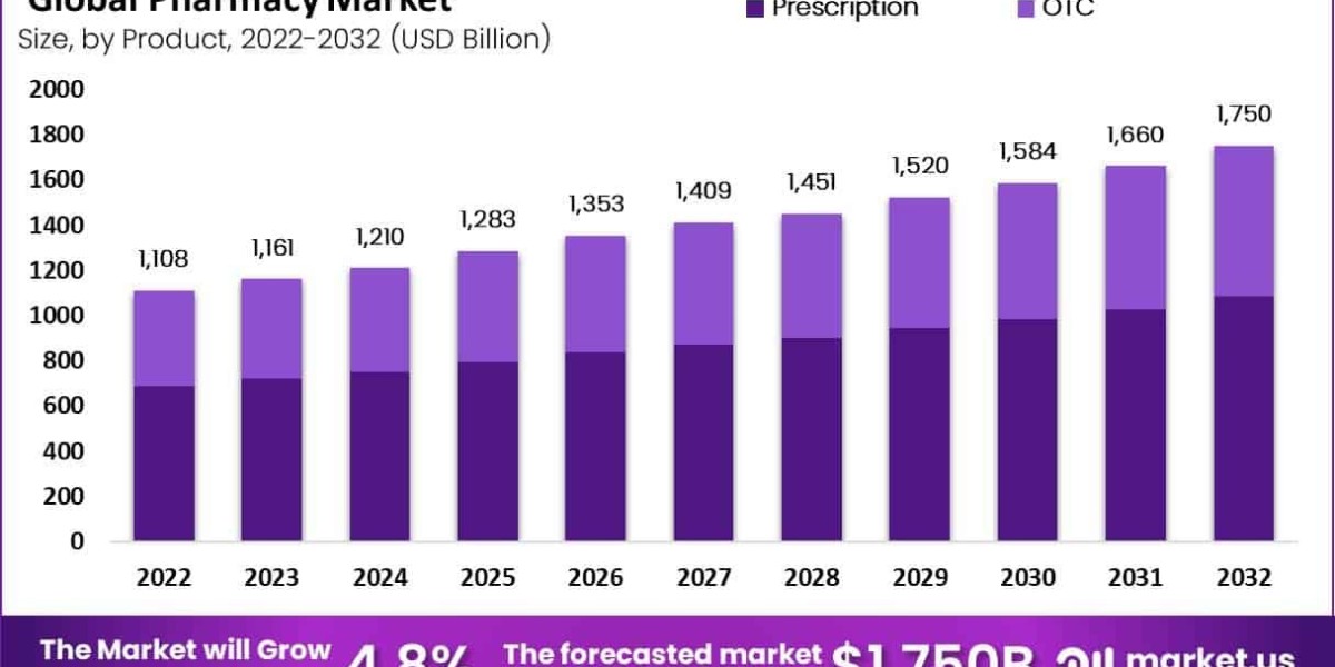 Pharmacy Market Opportunities in Specialty Drugs