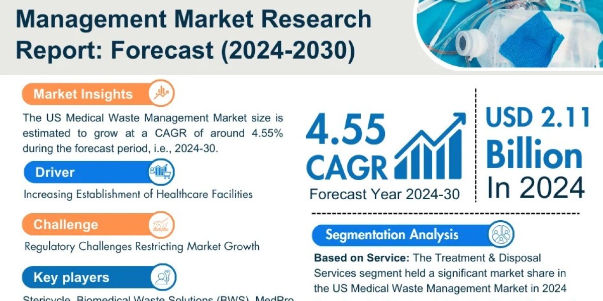 US Medical Waste Management Market Analysis, Price Trend, Industry Overview and Report 2024-2030