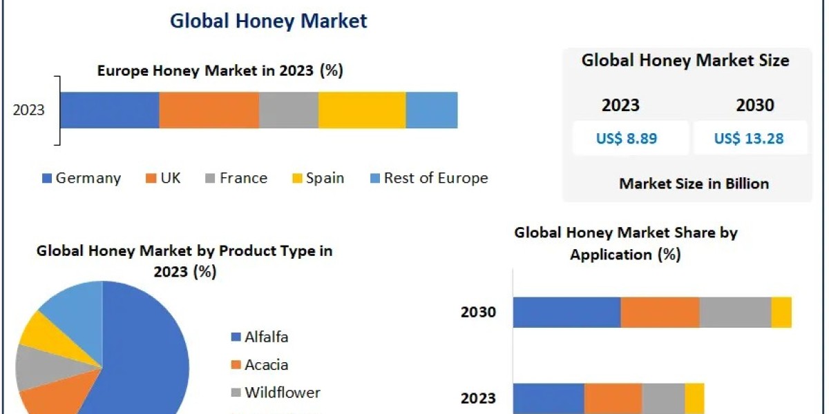 Honey Market COVID-19 Impact Analysis, Demands and Industry Forecast Report 2030