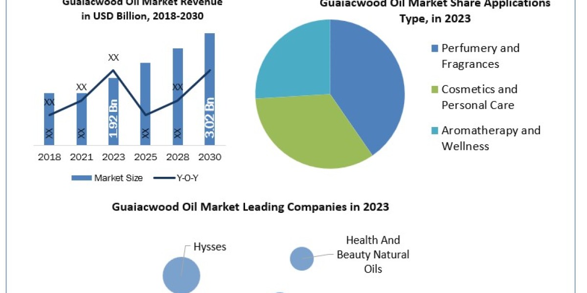 Guaiacwood Oil Market  Scope, Statistics, Trends Analysis & Global Industry Forecast 2030
