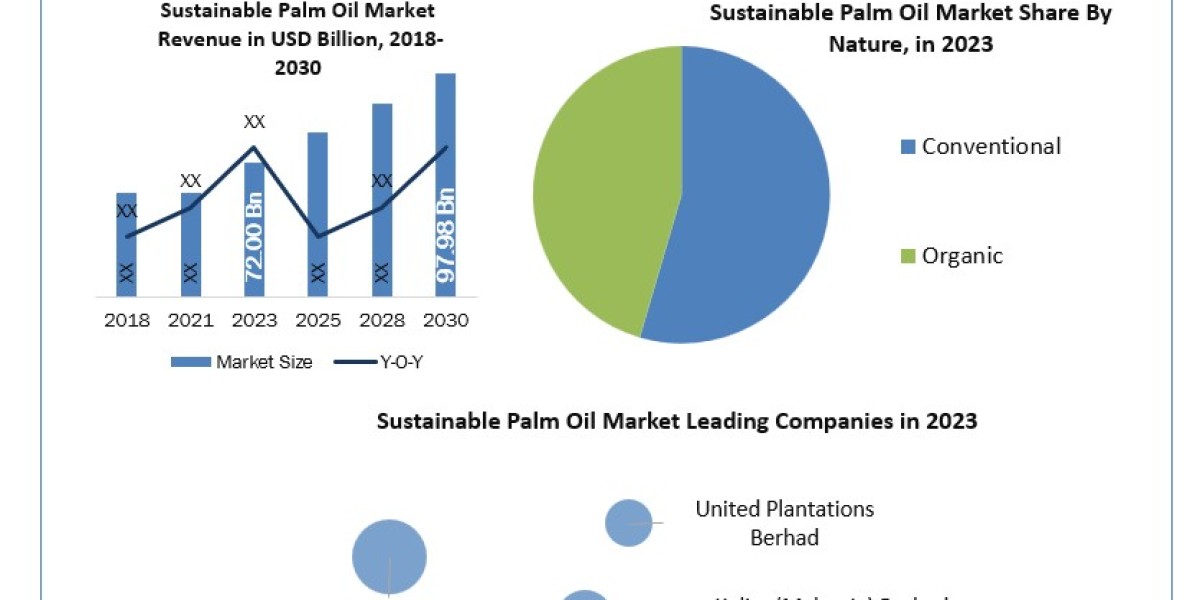 Sustainable Palm Oil Market Overview, Share, Trend, Segmentation and Forecast to 2030
