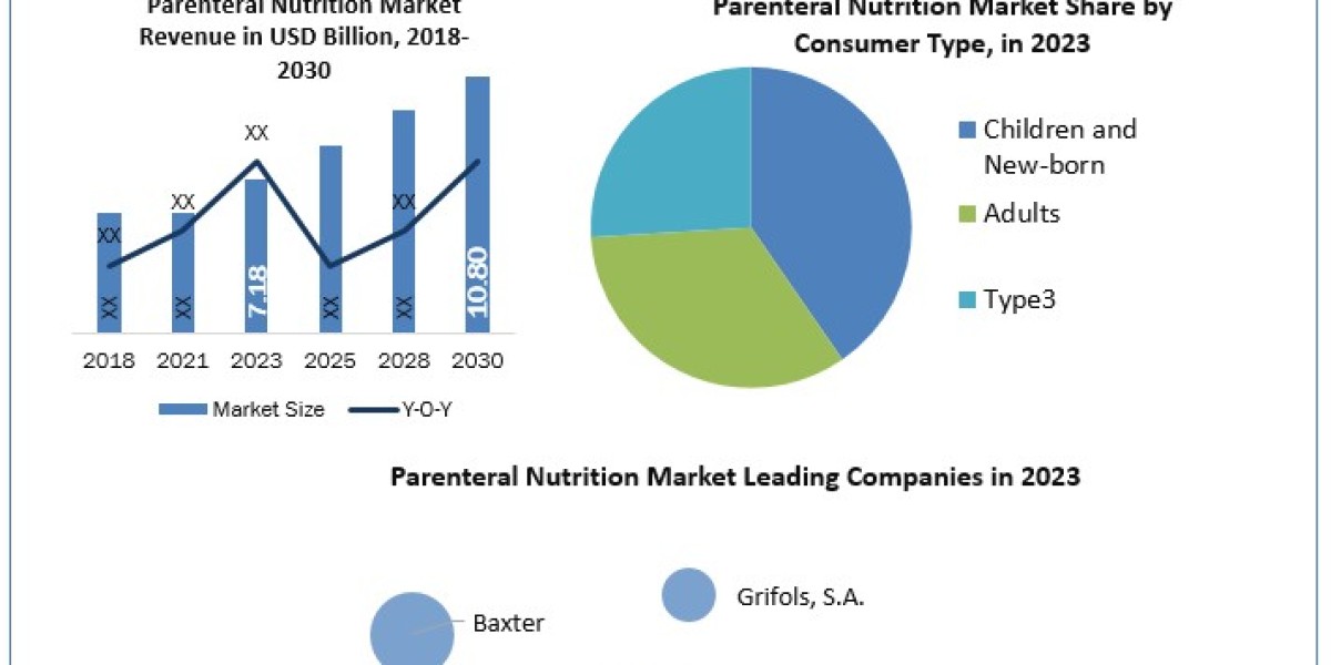 Parenteral Nutrition Market Revenue, Growth, Developments, Size, Share and Forecast 2024-2030