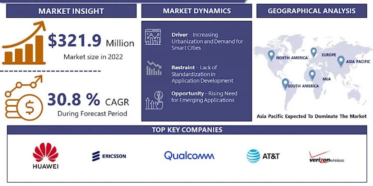 NB IoT Technology Market Size, Share, Comprehensive Analysis, Opportunity Assessment By 2032 | IMR