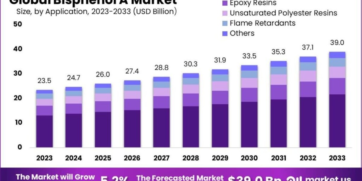 Bisphenol A Market: Impact of Regulatory Changes