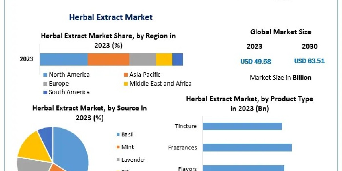 Herbal Extract Market Trend, Size, Growth, Analysis by 2030